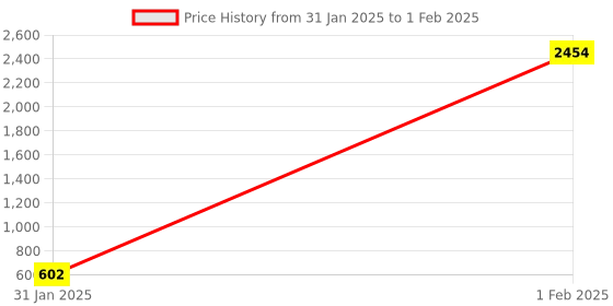 moglix.com AOW DB Visor for Pulsar 220 cc (Black) D-03 aow Price History Graph from 31 Jan 2025 to 1 Feb 2025