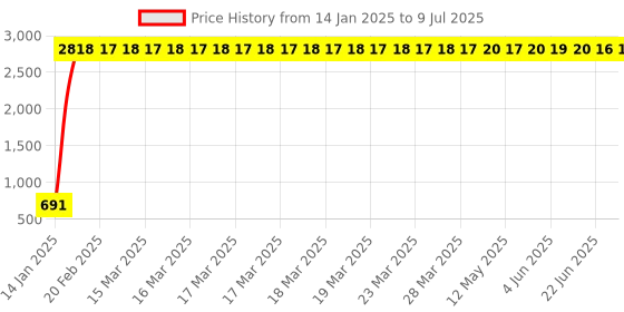 moglix.com AOW DB Visor for Pulsar 220 cc (Black) Q-02 aow Price History Graph from 14 Jan 2025 to 9 Jul 2025