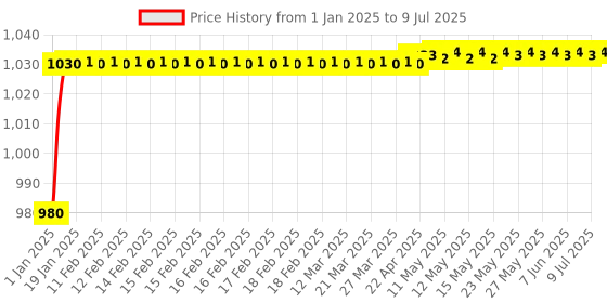 moglix.com AOW DB Visor for Pulsar 220 cc (Black) W-01 aow Price History Graph from 1 Jan 2025 to 9 Jul 2025