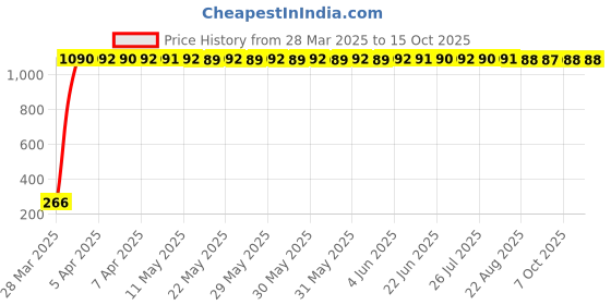 moglix.com aow Delhi Traderss WV001RCA0085 Silencer Wrap for Royal Enfield Bullet Thunderbird 350 aow Price History Graph from 28 Mar 2025 to 14 Oct 2025