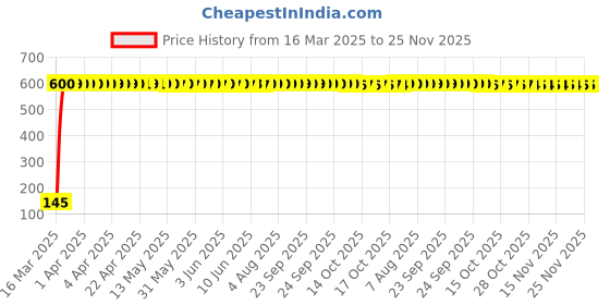 moglix.com aow Delhi Traderss WV01RCA08031 Car Keep Distance Hazard Laser Fog Light for Mahindra Kuv100 aow Price History Graph from 16 Mar 2025 to 25 Nov 2025