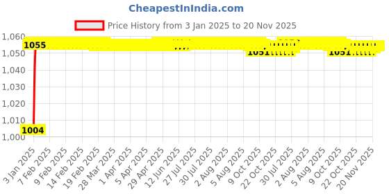 moglix.com AOW Diamond Shape Safety Leg Crash Guard with Rope for Bullet Classic 350/500 aow Price History Graph from 3 Jan 2025 to 20 Nov 2025