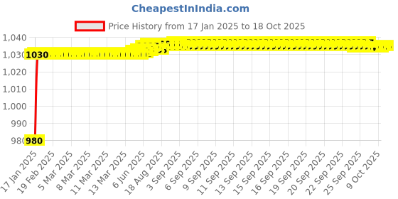 moglix.com AOW Diamond Shape Safety Leg Crash Guard with Rope for Royal Enfield All Models aow Price History Graph from 17 Jan 2025 to 18 Oct 2025
