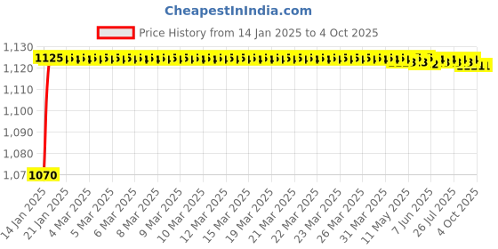 moglix.com AOW Diamond Shape Safety Leg Crash Guard with Rope for Royal Enfield Classic, Standard and Electra. aow Price History Graph from 14 Jan 2025 to 4 Oct 2025