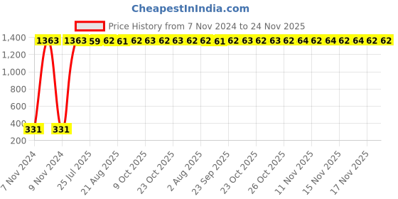 moglix.com AOW Disc Pad for Mahendra Mojo aow Price History Graph from 7 Nov 2024 to 24 Nov 2025