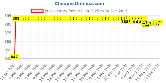 moglix.com AOW Disc Plate for Suzuki Access aow Price History Graph from 21 Jan 2025 to 24 Dec 2025
