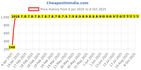 moglix.com AOW Doctor 46 Key Chains Universal for All Bikes (Pack of One) T-1 aow Price History Graph from 6 Jan 2025 to 8 Oct 2025