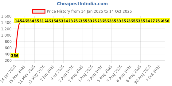 moglix.com AOW Doctor 46 Key Chains Universal for All Bikes (Pack of One) T-11 aow Price History Graph from 14 Jan 2025 to 14 Oct 2025