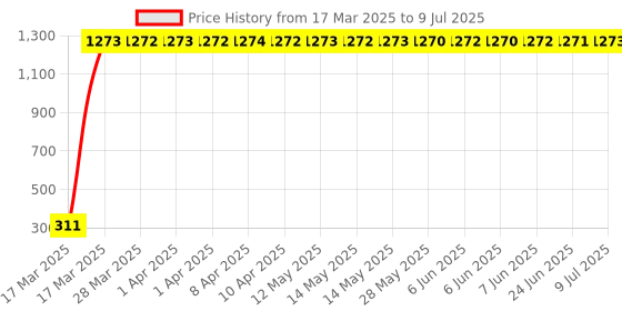 moglix.com AOW Doctor 46 Key Chains Universal for All Bikes (Pack of One) T-13 aow Price History Graph from 17 Mar 2025 to 9 Jul 2025
