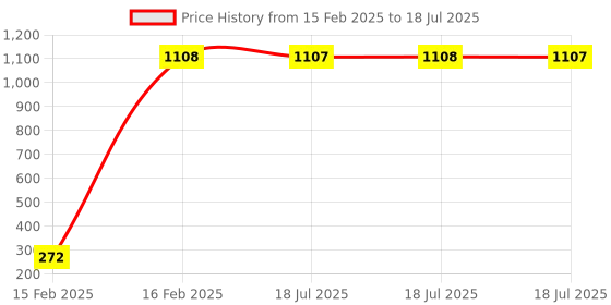 moglix.com AOW Doctor 46 Key Chains Universal for All Bikes (Pack of One) T-14 aow Price History Graph from 15 Feb 2025 to 16 Feb 2025
