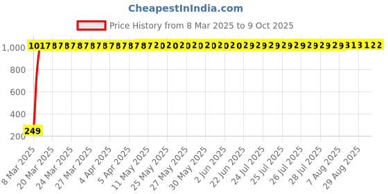 moglix.com AOW Doctor 46 Key Chains Universal for All Bikes (Pack of One) T-16 aow Price History Graph from 8 Mar 2025 to 8 Oct 2025