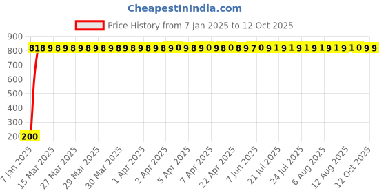 moglix.com AOW Doctor 46 Key Chains Universal for All Bikes (Pack of One) T-18 aow Price History Graph from 7 Jan 2025 to 12 Oct 2025