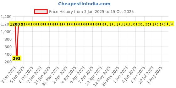 moglix.com AOW Doctor 46 Key Chains Universal for All Bikes (Pack of One) T-19 aow Price History Graph from 3 Jan 2025 to 13 Oct 2025