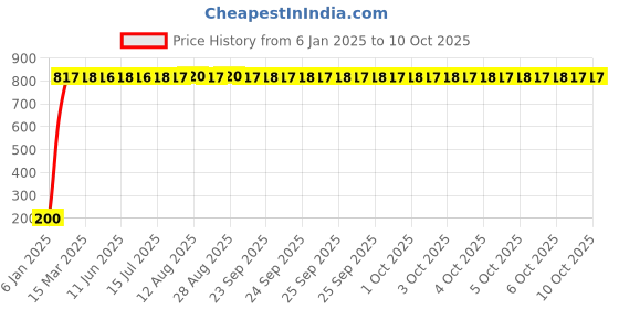 moglix.com AOW Doctor 46 Key Chains Universal for All Bikes (Pack of One) T-2 aow Price History Graph from 6 Jan 2025 to 7 Oct 2025