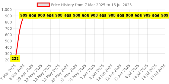 moglix.com AOW Doctor 46 Key Chains Universal for All Bikes (Pack of One) T-20 aow Price History Graph from 7 Mar 2025 to 15 Jul 2025