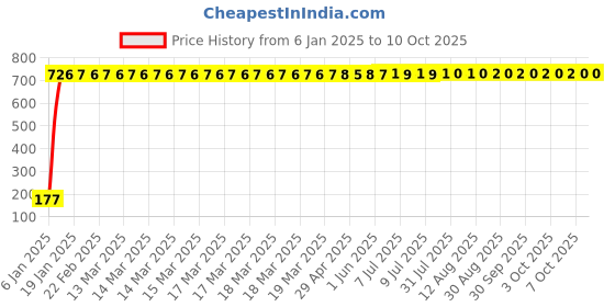 moglix.com AOW Doctor 46 Key Chains Universal for All Bikes (Pack of One) T-4 aow Price History Graph from 6 Jan 2025 to 7 Oct 2025