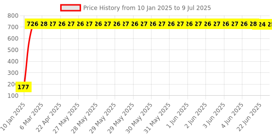 moglix.com AOW Doctor 46 Key Chains Universal for All Bikes (Pack of One) T-6 aow Price History Graph from 10 Jan 2025 to 9 Jul 2025