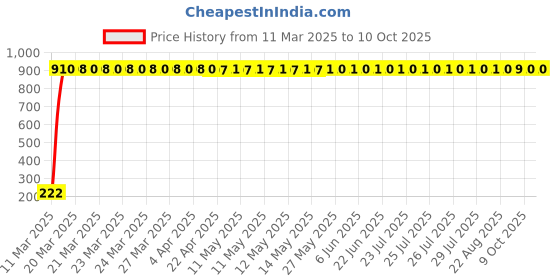 moglix.com AOW Doctor 46 Key Chains Universal for All Bikes (Pack of One) T-7 aow Price History Graph from 11 Mar 2025 to 8 Oct 2025