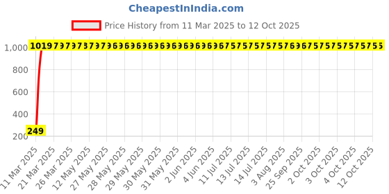 moglix.com AOW Doctor 46 Key Chains Universal for All Bikes (Pack of One) T-8 aow Price History Graph from 11 Mar 2025 to 7 Oct 2025