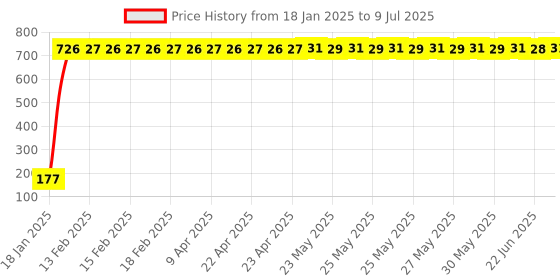 moglix.com AOW Doctor 46 Key Chains Universal for All Bikes (Pack of One) T-9 aow Price History Graph from 18 Jan 2025 to 9 Jul 2025