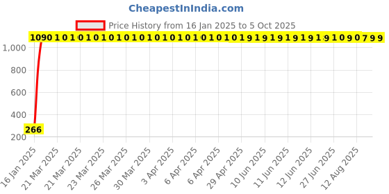 moglix.com AOW Doctor 46 Key Chains Universal for All Bikes (Pack of Two) T-14 aow Price History Graph from 16 Jan 2025 to 4 Oct 2025