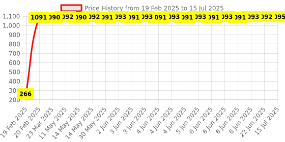 moglix.com AOW Doctor 46 Key Chains Universal for All Bikes (Pack of Two) T-16 aow Price History Graph from 19 Feb 2025 to 15 Jul 2025