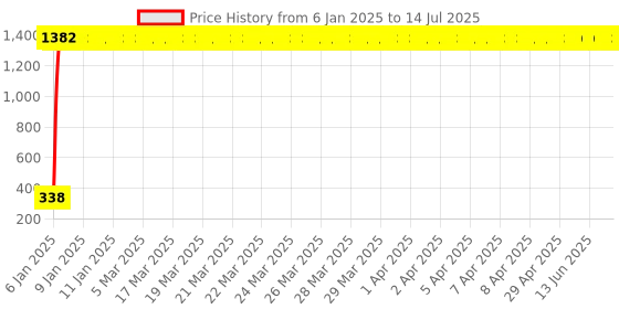 moglix.com AOW Doctor 46 Key Chains Universal for All Bikes (Pack of Two) T-19 aow Price History Graph from 6 Jan 2025 to 14 Jul 2025