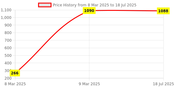moglix.com AOW Doctor 46 Key Chains Universal for All Bikes (Pack of Two) T-2 aow Price History Graph from 8 Mar 2025 to 9 Mar 2025