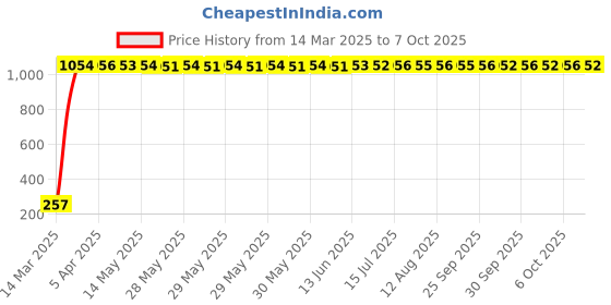 moglix.com AOW Doctor 46 Key Chains Universal for All Bikes (Pack of Two) T-20 aow Price History Graph from 14 Mar 2025 to 7 Oct 2025