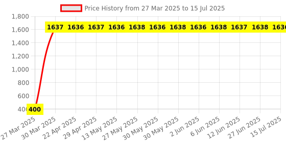moglix.com AOW Doctor 46 Key Chains Universal for All Bikes (Pack of Two) T-3 aow Price History Graph from 27 Mar 2025 to 15 Jul 2025