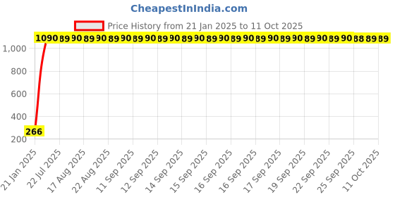 moglix.com AOW Doctor 46 Key Chains Universal for All Bikes (Pack of Two) T-4 aow Price History Graph from 21 Jan 2025 to 11 Oct 2025