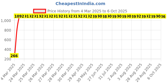 moglix.com AOW Doctor 46 Key Chains Universal for All Bikes (Pack of Two) T-5 aow Price History Graph from 4 Mar 2025 to 6 Oct 2025