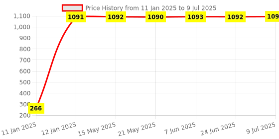 moglix.com AOW Doctor 46 Key Chains Universal for All Bikes (Pack of Two) T-6 aow Price History Graph from 11 Jan 2025 to 9 Jul 2025