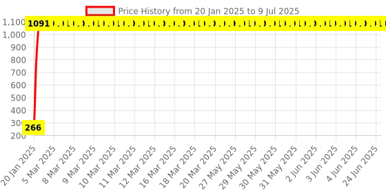 moglix.com AOW Doctor 46 Key Chains Universal for All Bikes (Pack of Two) T-7 aow Price History Graph from 20 Jan 2025 to 9 Jul 2025