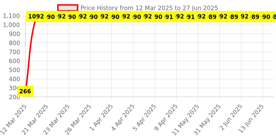 moglix.com AOW Doctor 46 Key Chains Universal for All Bikes (Pack of Two) T-9 aow Price History Graph from 12 Mar 2025 to 27 Jun 2025