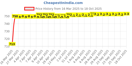 moglix.com AOW Dominor Visor Glass aow Price History Graph from 16 Mar 2025 to 17 Oct 2025