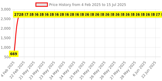 moglix.com AOW Dominor Windscreen aow Price History Graph from 4 Feb 2025 to 15 Jul 2025