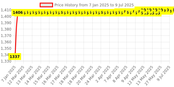 moglix.com AOW Double Bolt Bubble Visor for Yamaha R15 V3 (Black) C-1 aow Price History Graph from 7 Jan 2025 to 9 Jul 2025