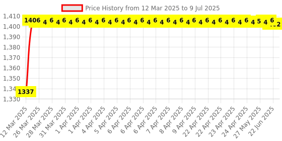 moglix.com AOW Double Bolt Bubble Visor for Yamaha R15 V3 (Black) C-10 aow Price History Graph from 12 Mar 2025 to 9 Jul 2025