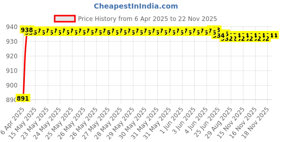 moglix.com AOW Double Bolt Bubble Visor for Yamaha R15 V3 (Black) C-21 aow Price History Graph from 6 Apr 2025 to 22 Nov 2025