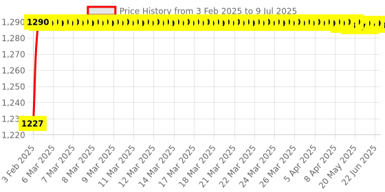 moglix.com AOW Double Bolt Bubble Visor for Yamaha R15 V3 (Black) C-24 aow Price History Graph from 3 Feb 2025 to 9 Jul 2025