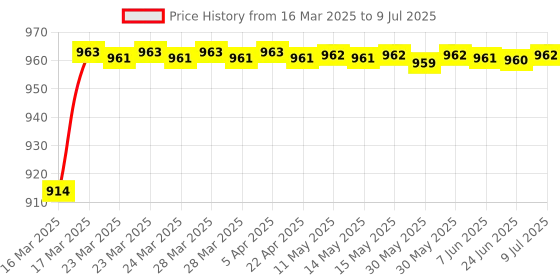 moglix.com AOW Double Bolt Bubble Visor for Yamaha R15 V3 (Black) C-25 aow Price History Graph from 16 Mar 2025 to 9 Jul 2025