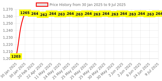 moglix.com AOW Double Bolt Bubble Visor for Yamaha R15 V3 (Black) C-31 aow Price History Graph from 30 Jan 2025 to 9 Jul 2025