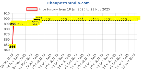 moglix.com AOW Double Bolt Bubble Visor for Yamaha R15 V3 (Black) C-34 aow Price History Graph from 18 Jan 2025 to 20 Nov 2025