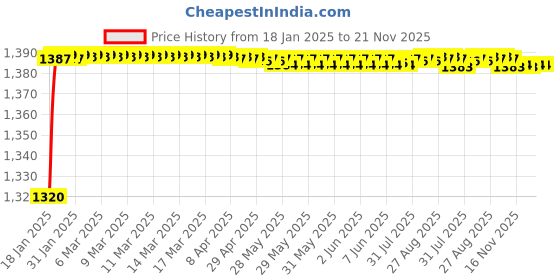 moglix.com AOW Double Bolt Bubble Visor for Yamaha R15 V3 (Black) C-35 aow Price History Graph from 18 Jan 2025 to 20 Nov 2025