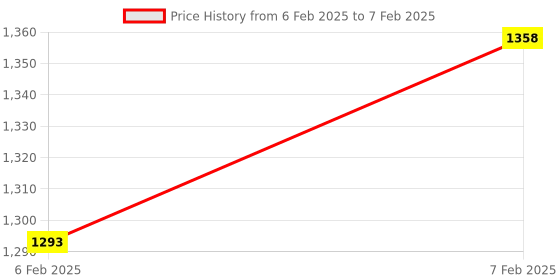moglix.com AOW Double Bolt Bubble Visor for Yamaha R15 V3 (Black) C-43 aow Price History Graph from 6 Feb 2025 to 7 Feb 2025