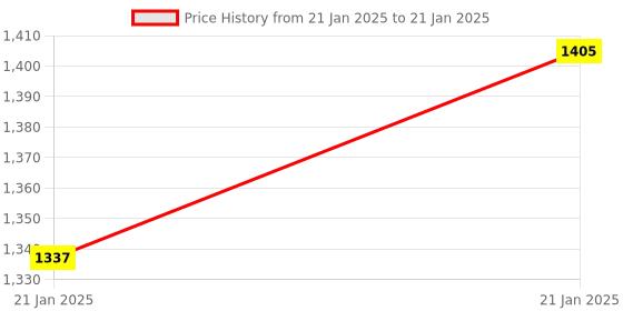 moglix.com AOW Double Bolt Bubble Visor for Yamaha R15 V3 (Black) C-45 aow Price History Graph from 21 Jan 2025 to 21 Jan 2025