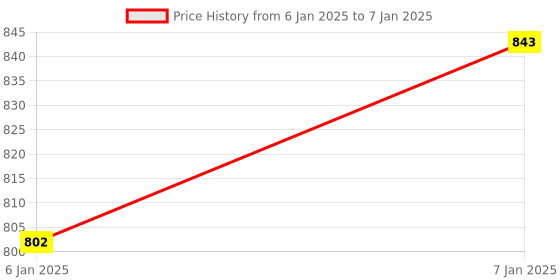 moglix.com AOW Double Bolt Bubble Visor for Yamaha R15 V3 (Black) C-47 aow Price History Graph from 6 Jan 2025 to 7 Jan 2025