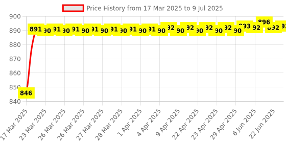 moglix.com AOW Double Bolt Bubble Visor for Yamaha R15 V3 (Black) C-49 aow Price History Graph from 17 Mar 2025 to 9 Jul 2025
