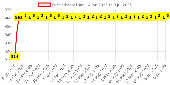 moglix.com AOW Double Bolt Bubble Visor for Yamaha R15 V3 (Black) C-51 aow Price History Graph from 14 Jan 2025 to 9 Jul 2025